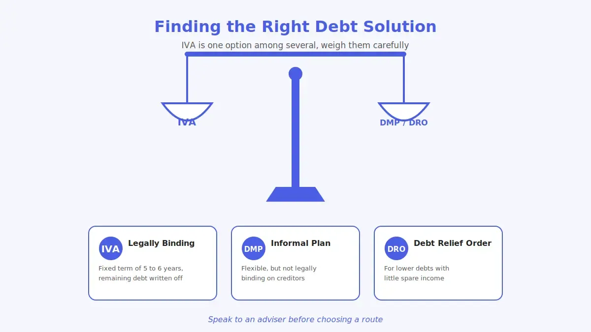 Comparing an IVA against other UK debt solutions